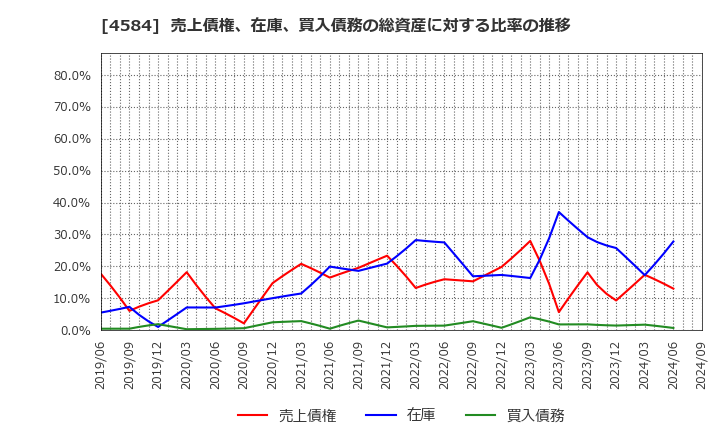 4584 キッズウェル・バイオ(株): 売上債権、在庫、買入債務の総資産に対する比率の推移