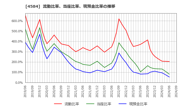 4584 キッズウェル・バイオ(株): 流動比率、当座比率、現預金比率の推移