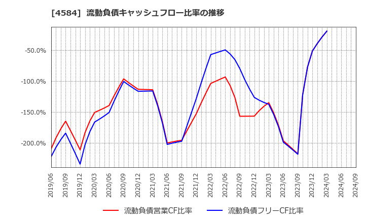 4584 キッズウェル・バイオ(株): 流動負債キャッシュフロー比率の推移