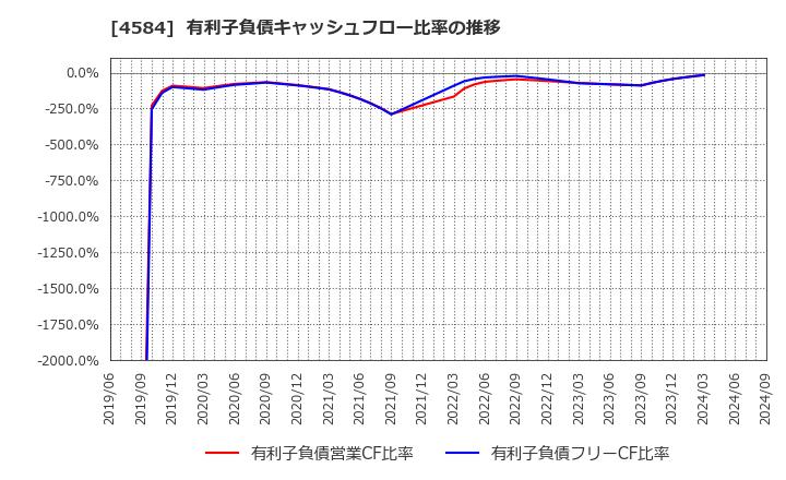 4584 キッズウェル・バイオ(株): 有利子負債キャッシュフロー比率の推移