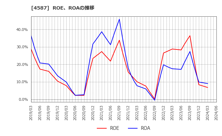 4587 ペプチドリーム(株): ROE、ROAの推移