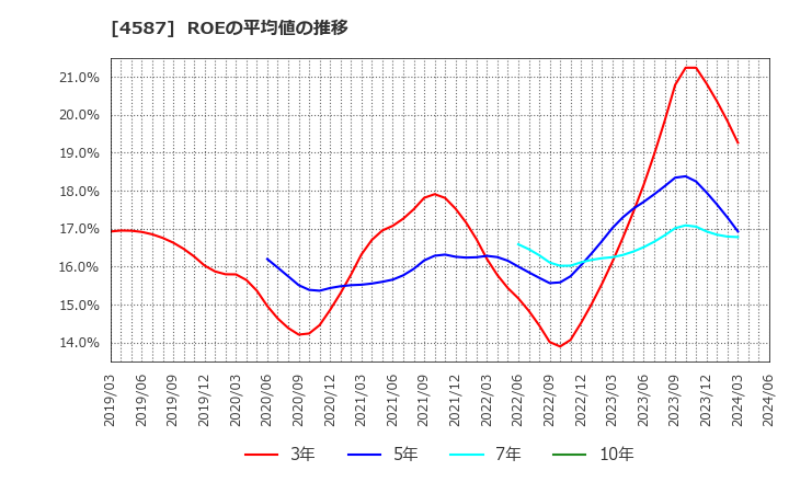 4587 ペプチドリーム(株): ROEの平均値の推移