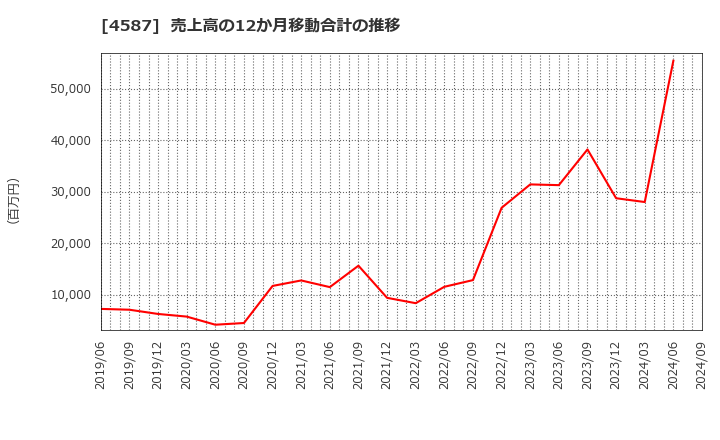 4587 ペプチドリーム(株): 売上高の12か月移動合計の推移