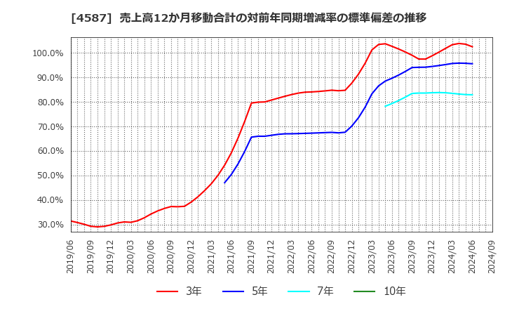 4587 ペプチドリーム(株): 売上高12か月移動合計の対前年同期増減率の標準偏差の推移