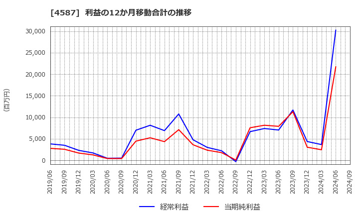 4587 ペプチドリーム(株): 利益の12か月移動合計の推移