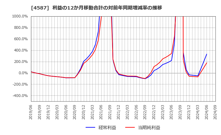 4587 ペプチドリーム(株): 利益の12か月移動合計の対前年同期増減率の推移