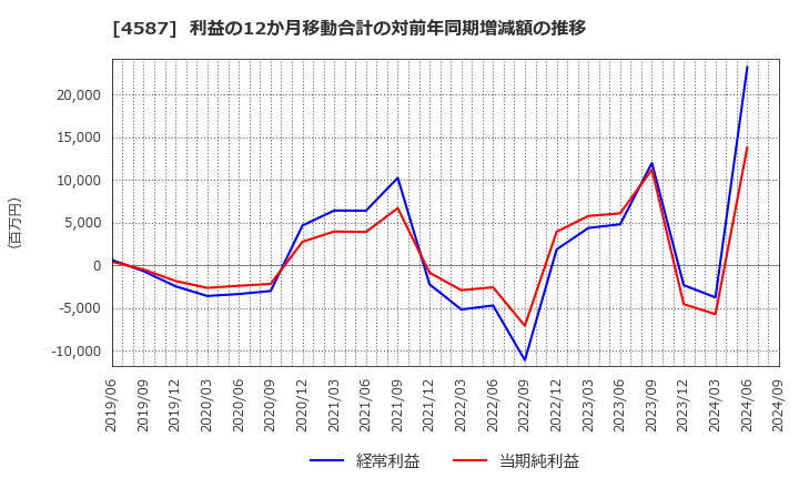 4587 ペプチドリーム(株): 利益の12か月移動合計の対前年同期増減額の推移