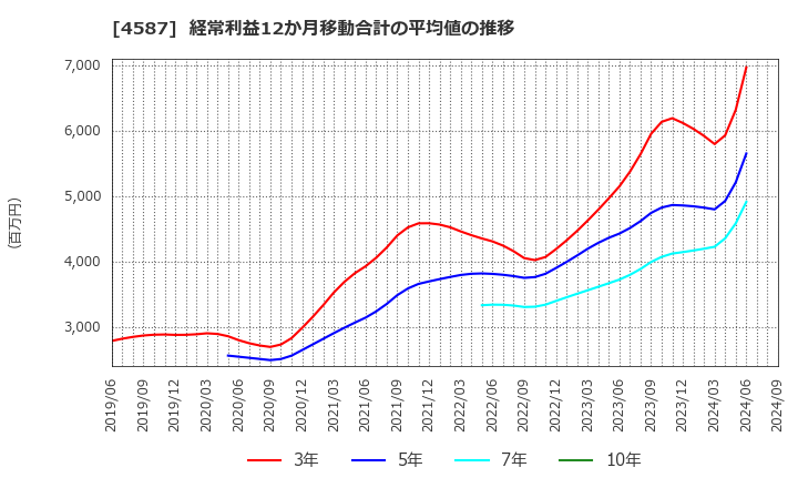 4587 ペプチドリーム(株): 経常利益12か月移動合計の平均値の推移