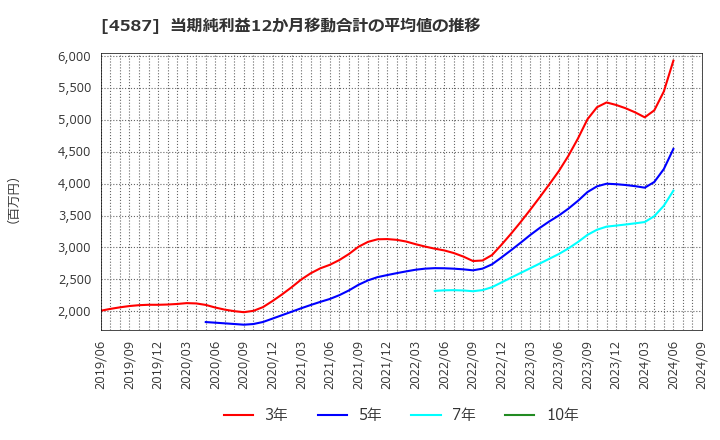 4587 ペプチドリーム(株): 当期純利益12か月移動合計の平均値の推移