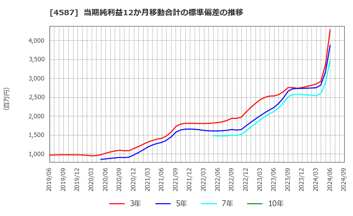 4587 ペプチドリーム(株): 当期純利益12か月移動合計の標準偏差の推移