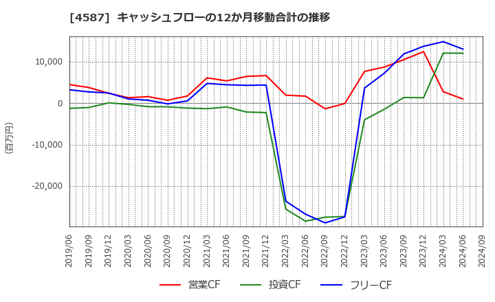 4587 ペプチドリーム(株): キャッシュフローの12か月移動合計の推移