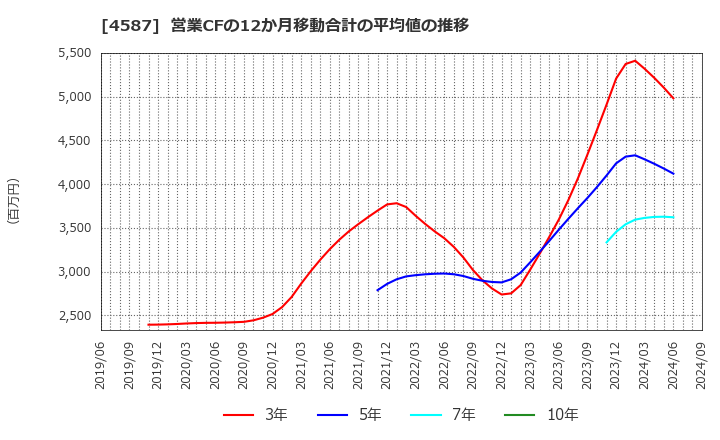 4587 ペプチドリーム(株): 営業CFの12か月移動合計の平均値の推移