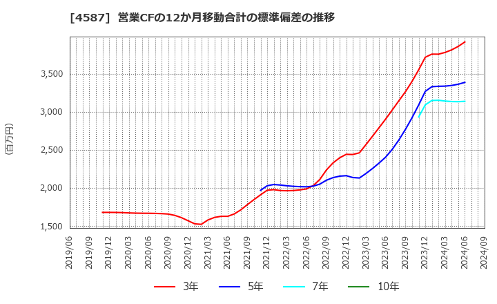 4587 ペプチドリーム(株): 営業CFの12か月移動合計の標準偏差の推移