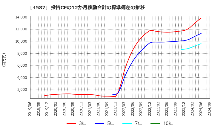 4587 ペプチドリーム(株): 投資CFの12か月移動合計の標準偏差の推移