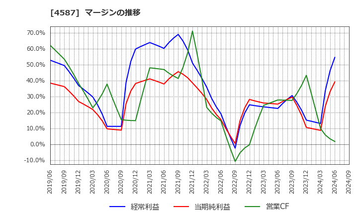 4587 ペプチドリーム(株): マージンの推移