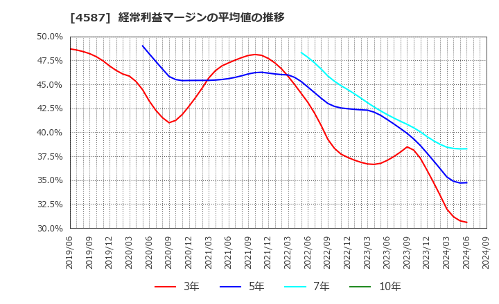 4587 ペプチドリーム(株): 経常利益マージンの平均値の推移