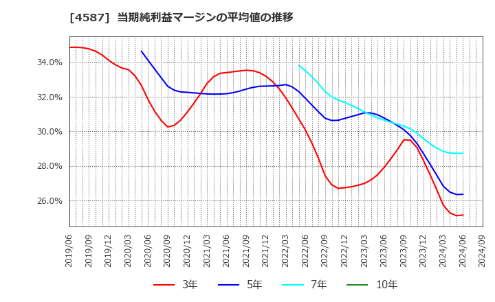 4587 ペプチドリーム(株): 当期純利益マージンの平均値の推移