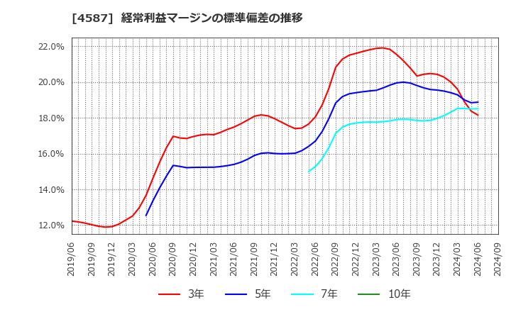 4587 ペプチドリーム(株): 経常利益マージンの標準偏差の推移