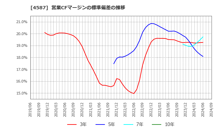 4587 ペプチドリーム(株): 営業CFマージンの標準偏差の推移