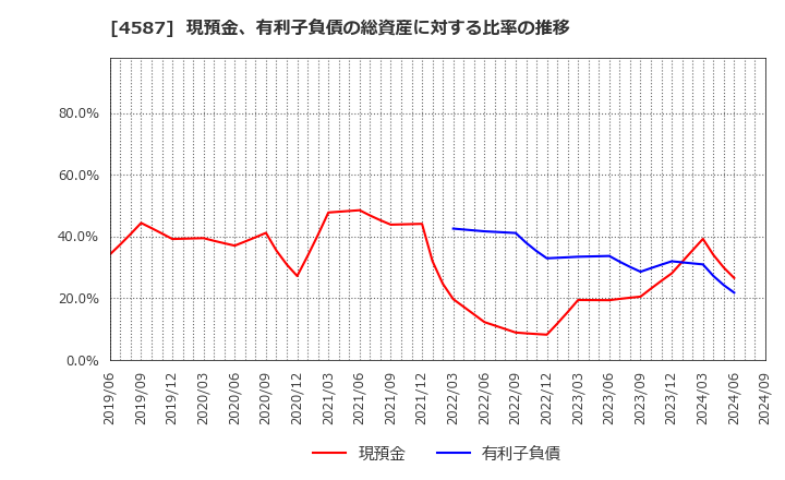 4587 ペプチドリーム(株): 現預金、有利子負債の総資産に対する比率の推移