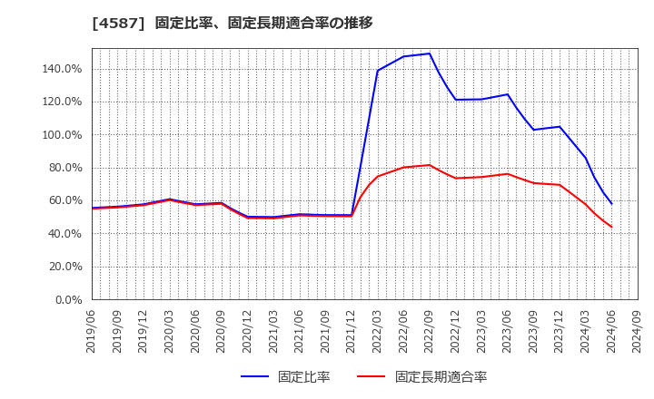 4587 ペプチドリーム(株): 固定比率、固定長期適合率の推移