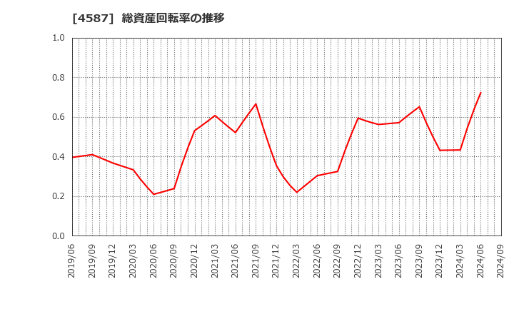 4587 ペプチドリーム(株): 総資産回転率の推移