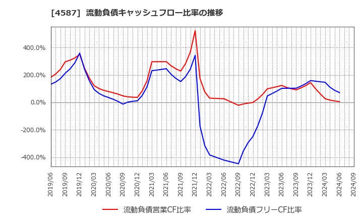 4587 ペプチドリーム(株): 流動負債キャッシュフロー比率の推移