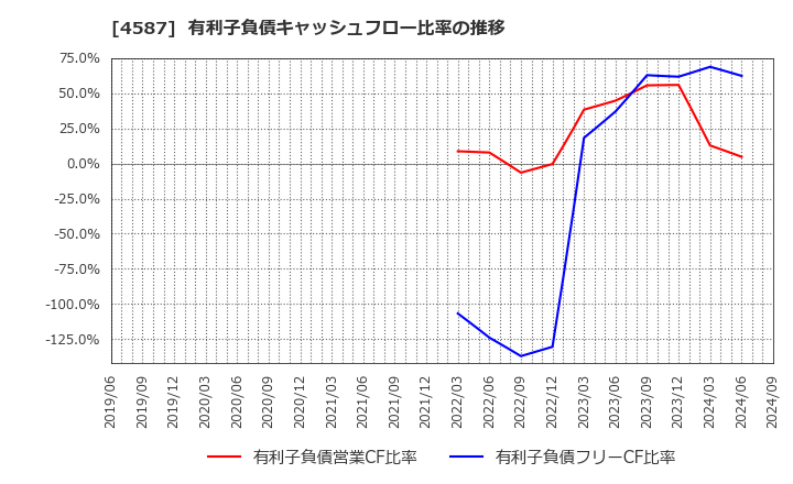 4587 ペプチドリーム(株): 有利子負債キャッシュフロー比率の推移