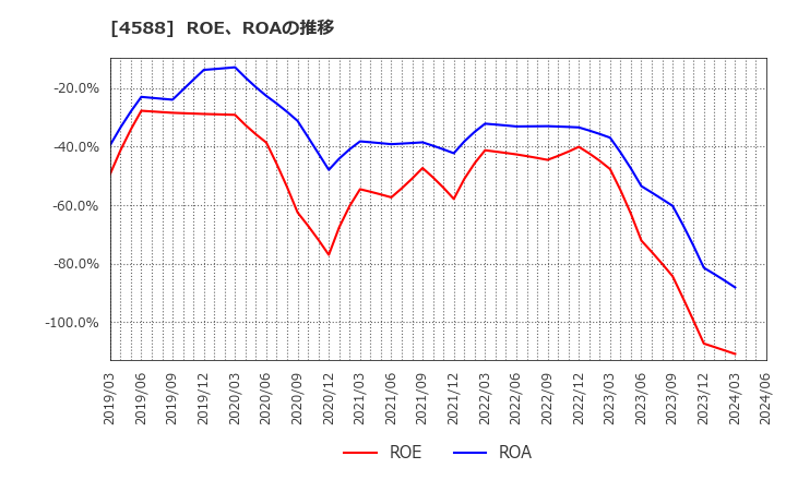 4588 オンコリスバイオファーマ(株): ROE、ROAの推移