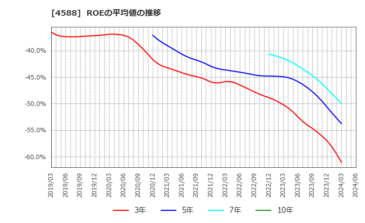 4588 オンコリスバイオファーマ(株): ROEの平均値の推移