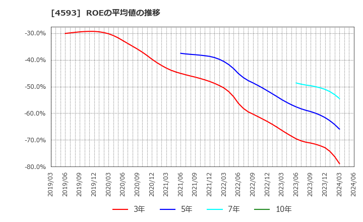 4593 (株)ヘリオス: ROEの平均値の推移