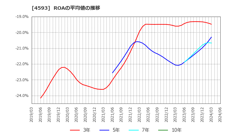 4593 (株)ヘリオス: ROAの平均値の推移