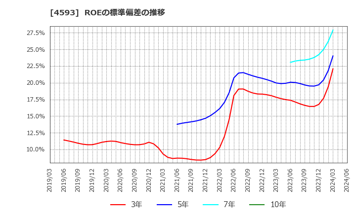 4593 (株)ヘリオス: ROEの標準偏差の推移