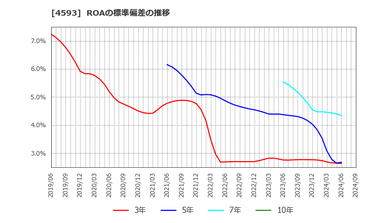 4593 (株)ヘリオス: ROAの標準偏差の推移