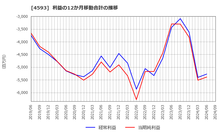 4593 (株)ヘリオス: 利益の12か月移動合計の推移