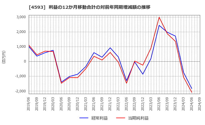 4593 (株)ヘリオス: 利益の12か月移動合計の対前年同期増減額の推移