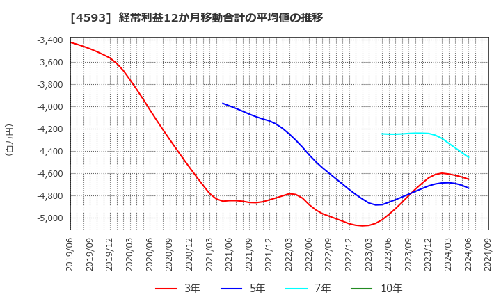 4593 (株)ヘリオス: 経常利益12か月移動合計の平均値の推移