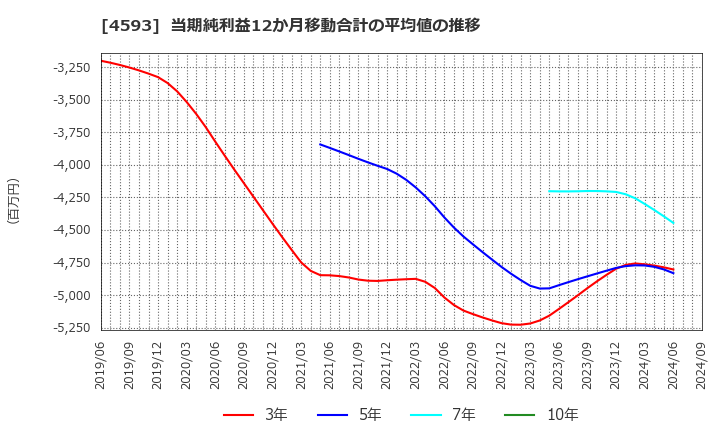 4593 (株)ヘリオス: 当期純利益12か月移動合計の平均値の推移