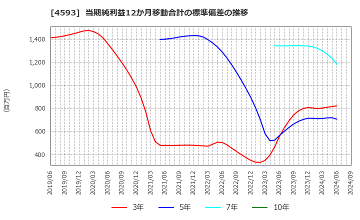 4593 (株)ヘリオス: 当期純利益12か月移動合計の標準偏差の推移