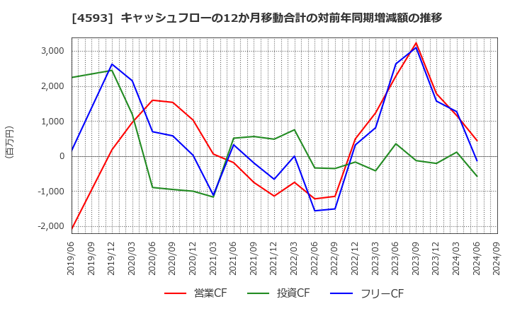 4593 (株)ヘリオス: キャッシュフローの12か月移動合計の対前年同期増減額の推移