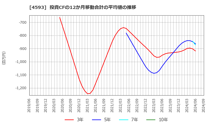 4593 (株)ヘリオス: 投資CFの12か月移動合計の平均値の推移