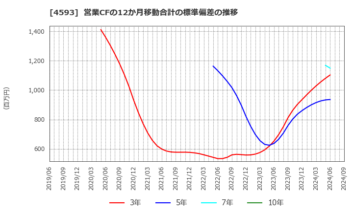 4593 (株)ヘリオス: 営業CFの12か月移動合計の標準偏差の推移