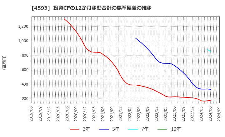 4593 (株)ヘリオス: 投資CFの12か月移動合計の標準偏差の推移