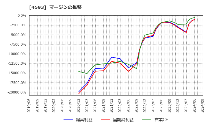 4593 (株)ヘリオス: マージンの推移