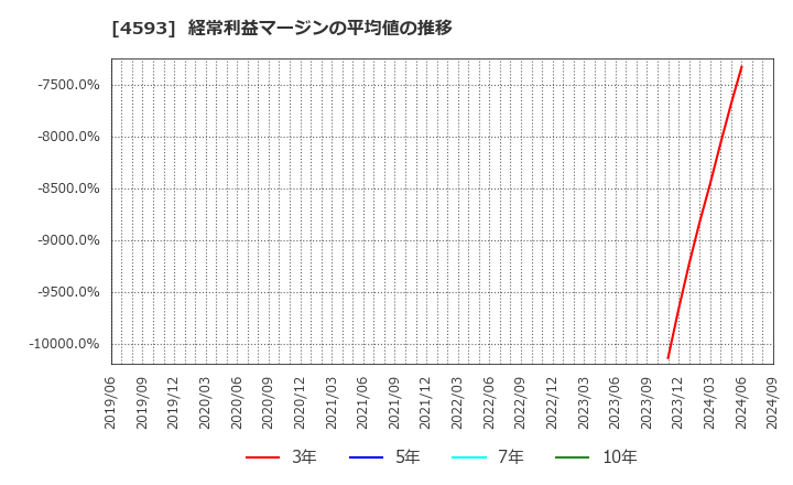 4593 (株)ヘリオス: 経常利益マージンの平均値の推移