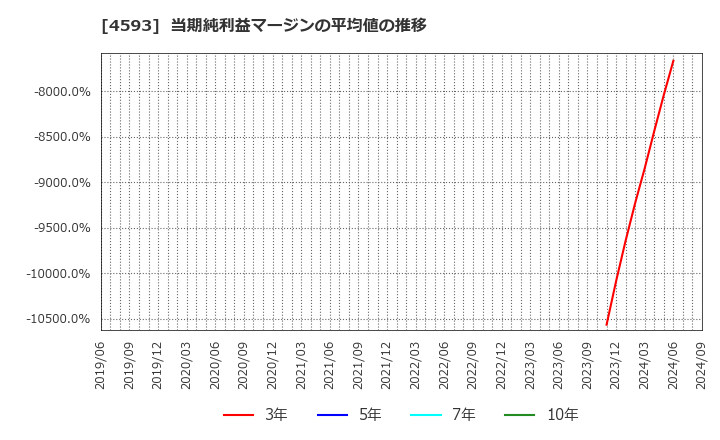 4593 (株)ヘリオス: 当期純利益マージンの平均値の推移