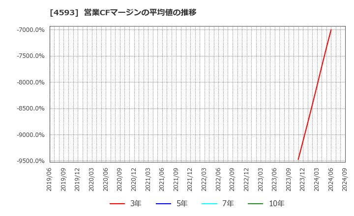 4593 (株)ヘリオス: 営業CFマージンの平均値の推移