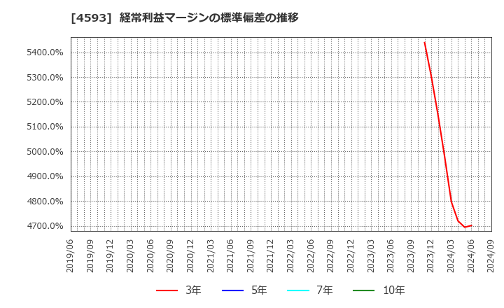 4593 (株)ヘリオス: 経常利益マージンの標準偏差の推移