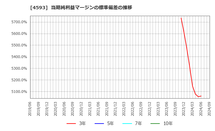 4593 (株)ヘリオス: 当期純利益マージンの標準偏差の推移