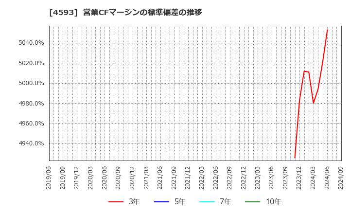 4593 (株)ヘリオス: 営業CFマージンの標準偏差の推移